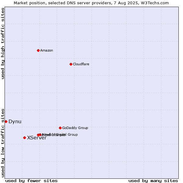 Market position of XServer vs. Dynu