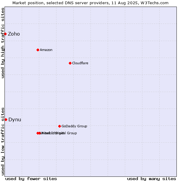 Market position of Dynu vs. Zoho