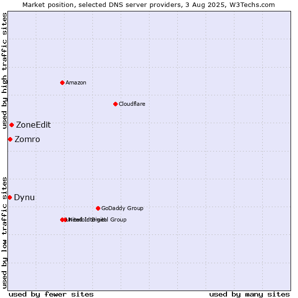 Market position of ZoneEdit vs. Zomro vs. Dynu