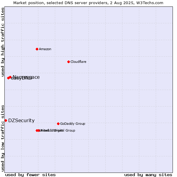 Market position of Namespace vs. easyDNS vs. DZSecurity