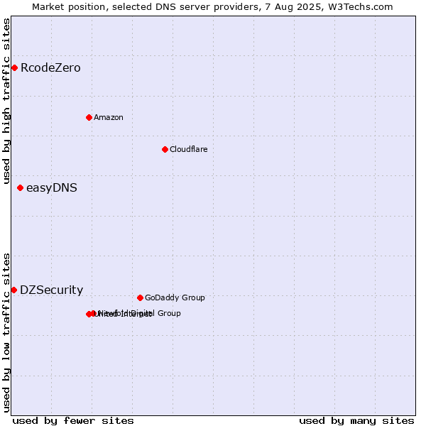 Market position of easyDNS vs. RcodeZero vs. DZSecurity