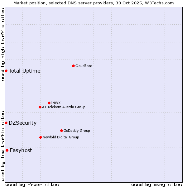 Market position of Easyhost vs. DZSecurity vs. Total Uptime