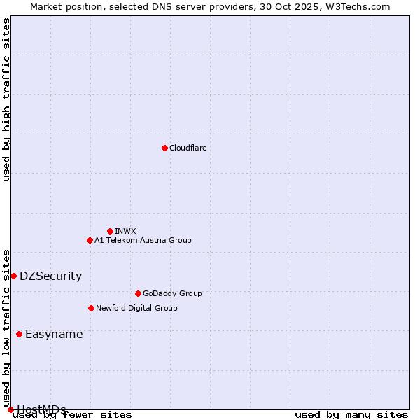 Market position of Easyname vs. DZSecurity vs. HostMDs