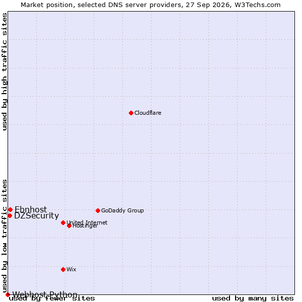 Market position of Ebnhost vs. DZSecurity vs. Webhost Python