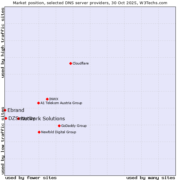 Market position of Network Solutions vs. DZSecurity vs. Ebrand