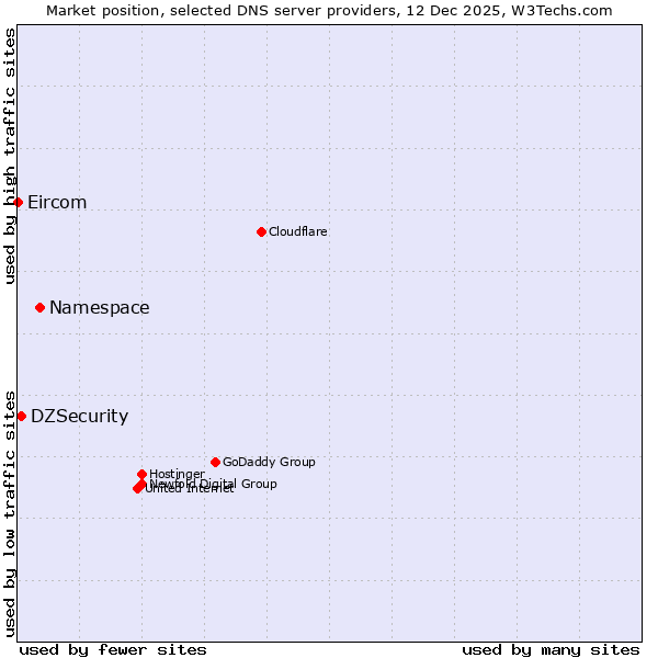 Market position of Namespace vs. DZSecurity vs. Eircom
