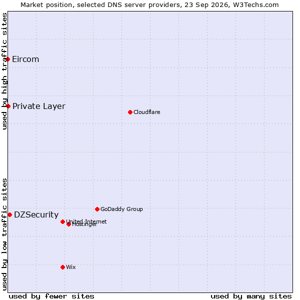 Market position of DZSecurity vs. Private Layer vs. Eircom