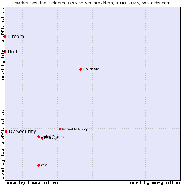 Market position of DZSecurity vs. Uniti vs. Eircom