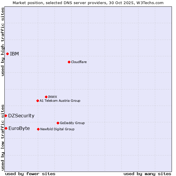 Market position of IBM vs. EuroByte vs. DZSecurity