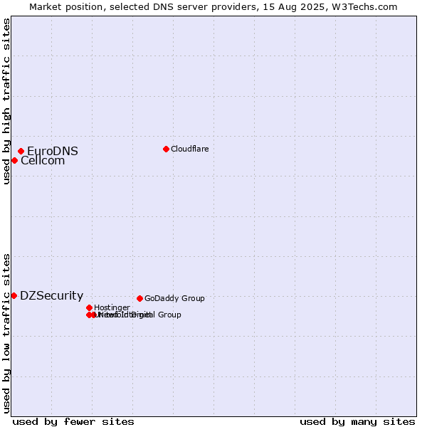 Market position of EuroDNS vs. Cellcom vs. DZSecurity