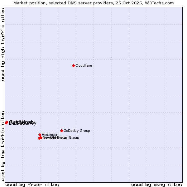 Market position of ExonHost vs. Raidboxes vs. DZSecurity