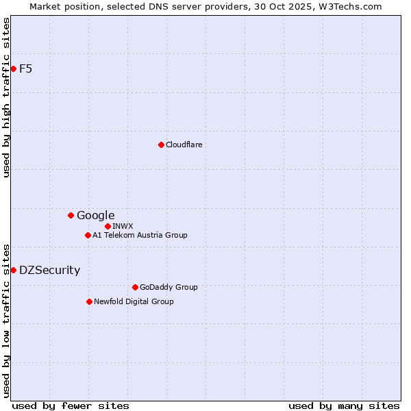 Market position of Google vs. DZSecurity vs. F5