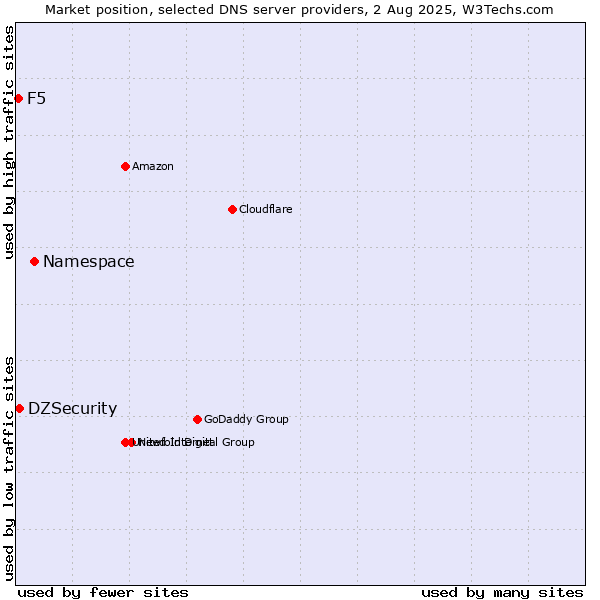 Market position of Namespace vs. DZSecurity vs. F5