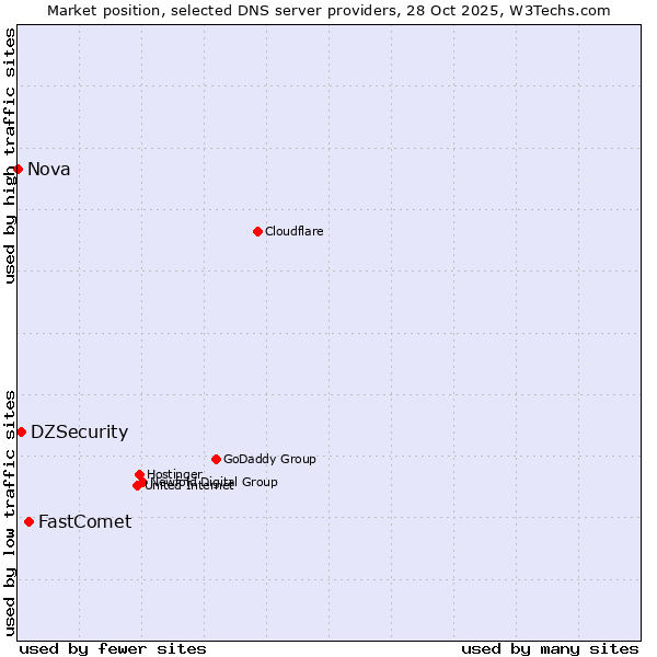 Market position of FastComet vs. DZSecurity vs. Nova