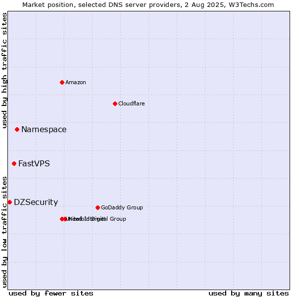 Market position of Namespace vs. FastVPS vs. DZSecurity