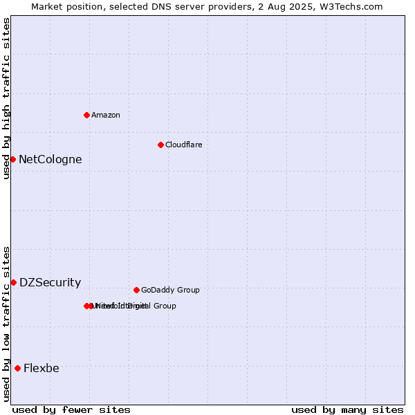 Market position of Flexbe vs. DZSecurity vs. NetCologne