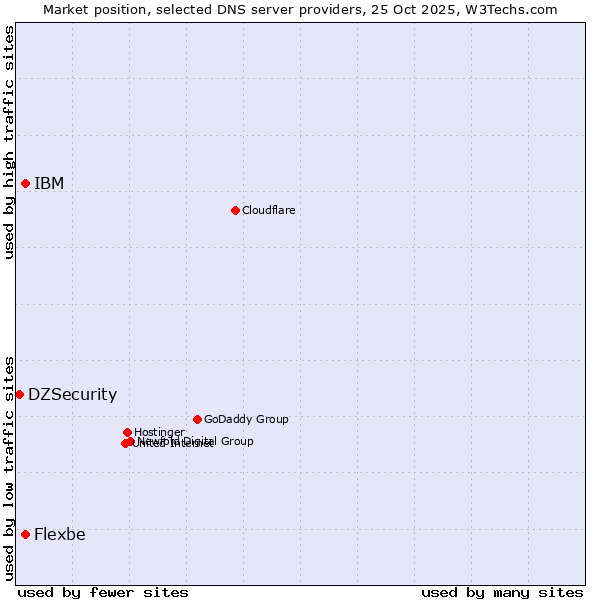 Market position of IBM vs. Flexbe vs. DZSecurity