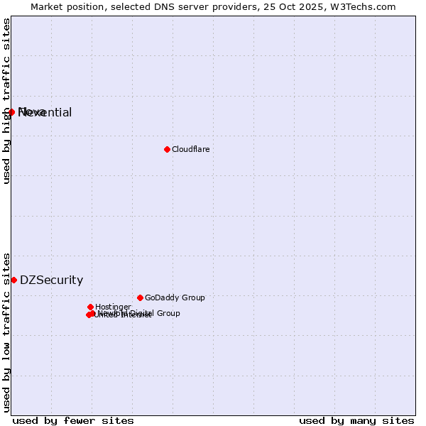 Market position of DZSecurity vs. Flexential vs. Nova