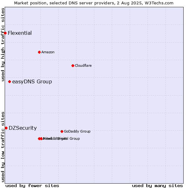 Market position of easyDNS Group vs. DZSecurity vs. Flexential