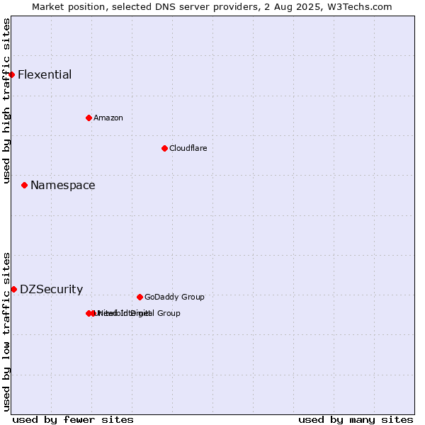Market position of Namespace vs. DZSecurity vs. Flexential