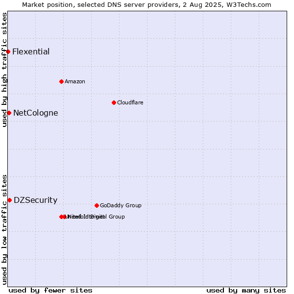 Market position of DZSecurity vs. NetCologne vs. Flexential
