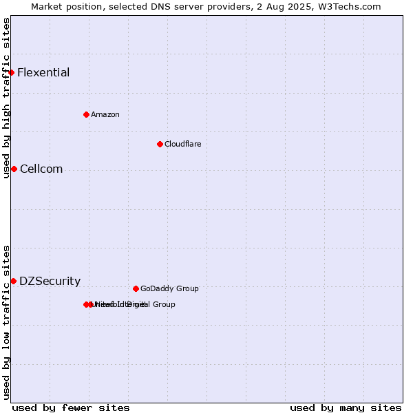 Market position of Cellcom vs. DZSecurity vs. Flexential