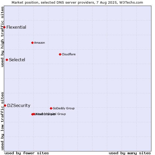 Market position of Selectel vs. DZSecurity vs. Flexential