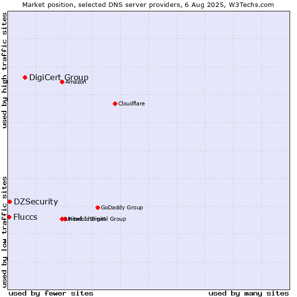 Market position of DigiCert Group vs. DZSecurity vs. Fluccs