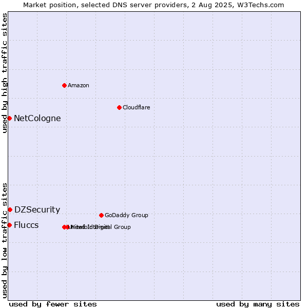 Market position of DZSecurity vs. Fluccs vs. NetCologne
