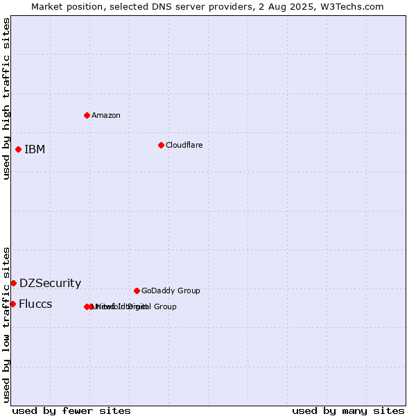 Market position of IBM vs. DZSecurity vs. Fluccs