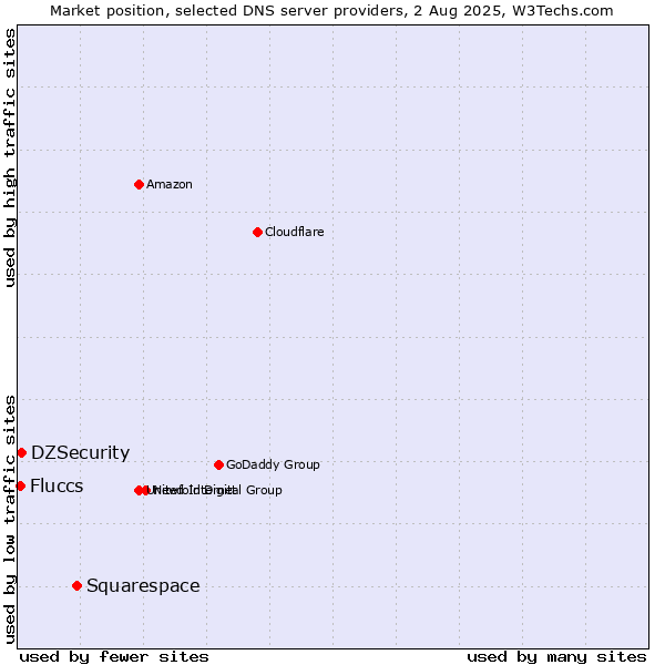 Market position of Squarespace vs. DZSecurity vs. Fluccs