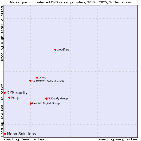 Market position of Forpsi vs. Mono Solutions vs. DZSecurity