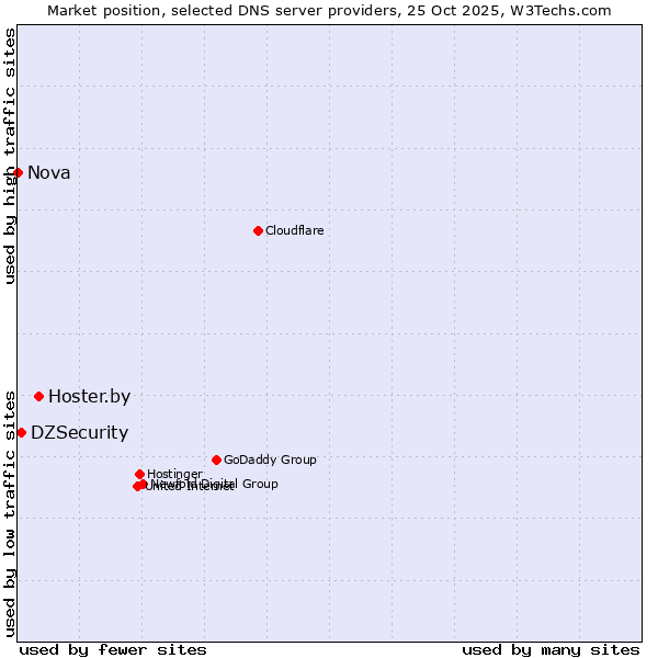 Market position of Hoster.by vs. DZSecurity vs. Nova