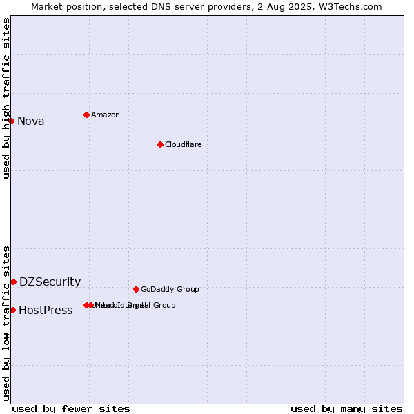 Market position of DZSecurity vs. HostPress vs. Nova