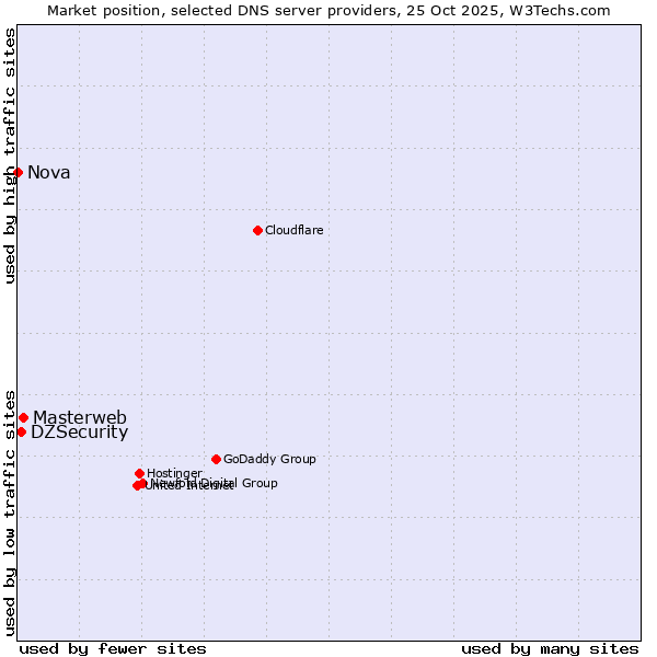 Market position of Masterweb vs. DZSecurity vs. Nova