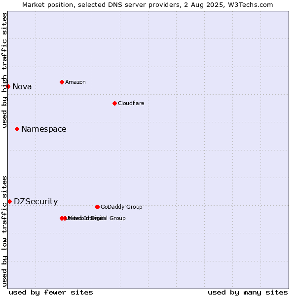 Market position of Namespace vs. DZSecurity vs. Nova