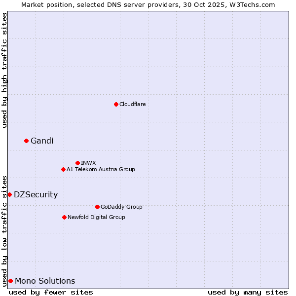 Market position of Gandi vs. Mono Solutions vs. DZSecurity