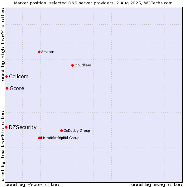 Market position of Gcore vs. Cellcom vs. DZSecurity