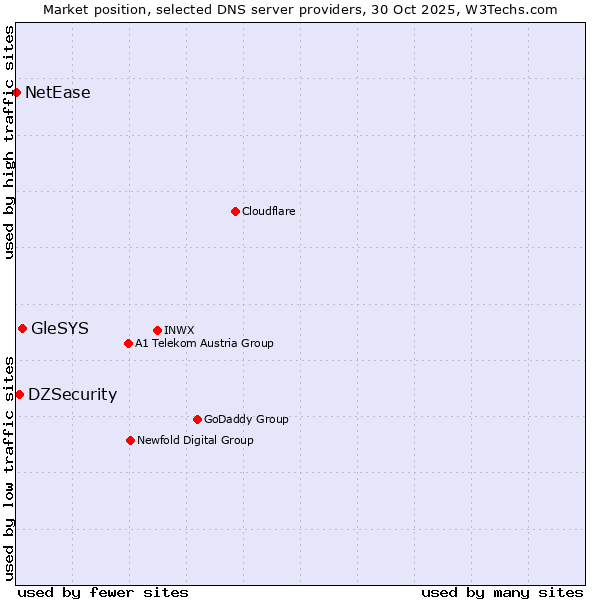 Market position of GleSYS vs. DZSecurity vs. NetEase