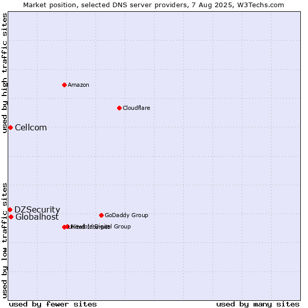 Market position of Globalhost vs. Cellcom vs. DZSecurity