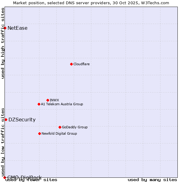 Market position of DZSecurity vs. NetEase vs. GMO DigiRock