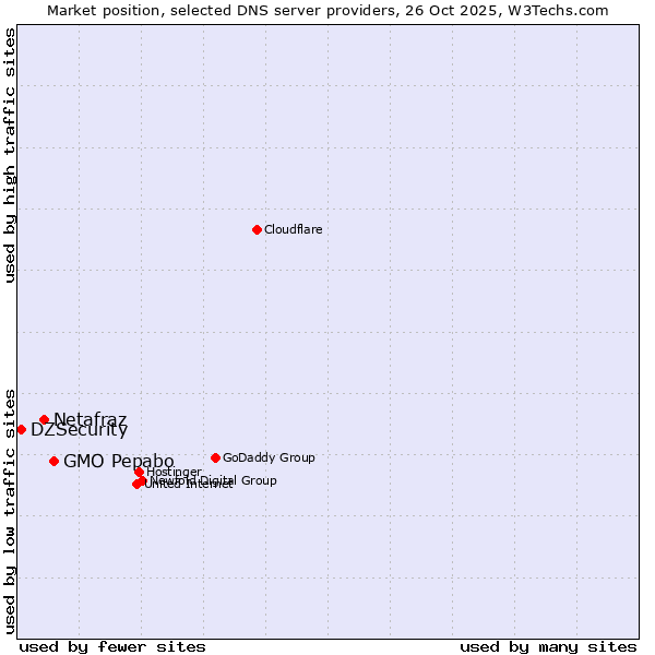 Market position of GMO Pepabo vs. Netafraz vs. DZSecurity