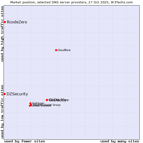Market position of GoDaddy vs. RcodeZero vs. DZSecurity