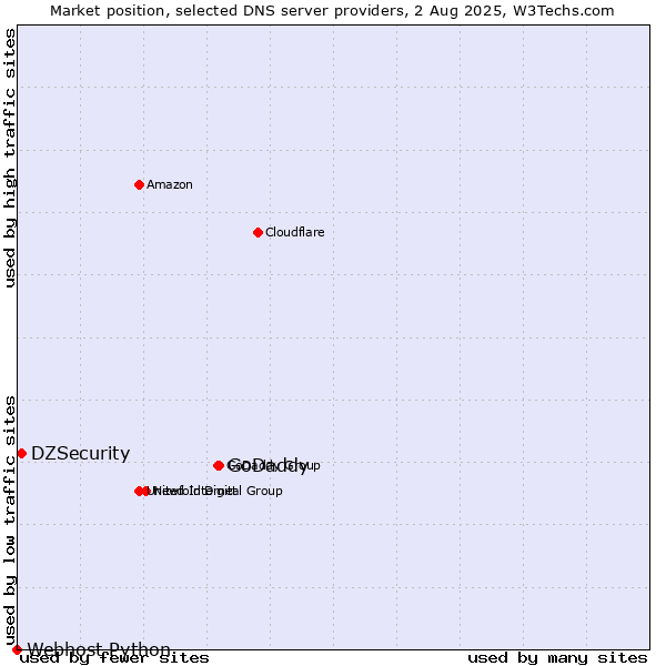 Market position of GoDaddy vs. DZSecurity vs. Webhost Python