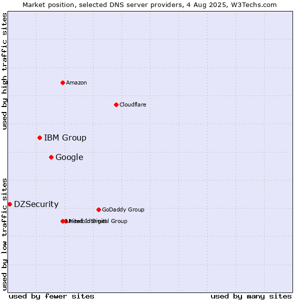 Market position of Google vs. IBM Group vs. DZSecurity