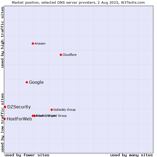 Market position of Google vs. DZSecurity vs. HostForWeb