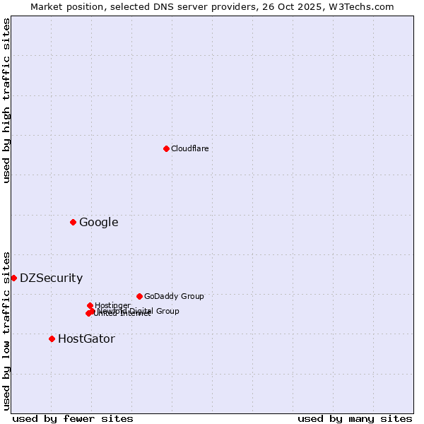Market position of Google vs. HostGator vs. DZSecurity