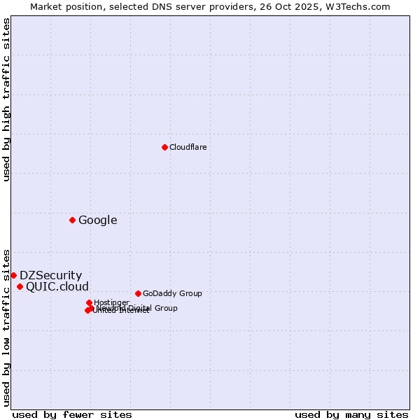 Market position of Google vs. QUIC.cloud vs. DZSecurity