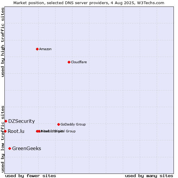 Market position of GreenGeeks vs. DZSecurity vs. Root.lu