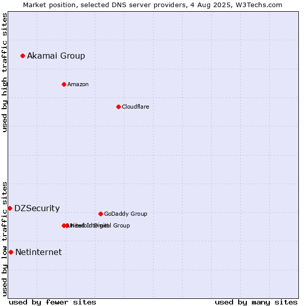 Market position of Akamai Group vs. Netinternet vs. DZSecurity